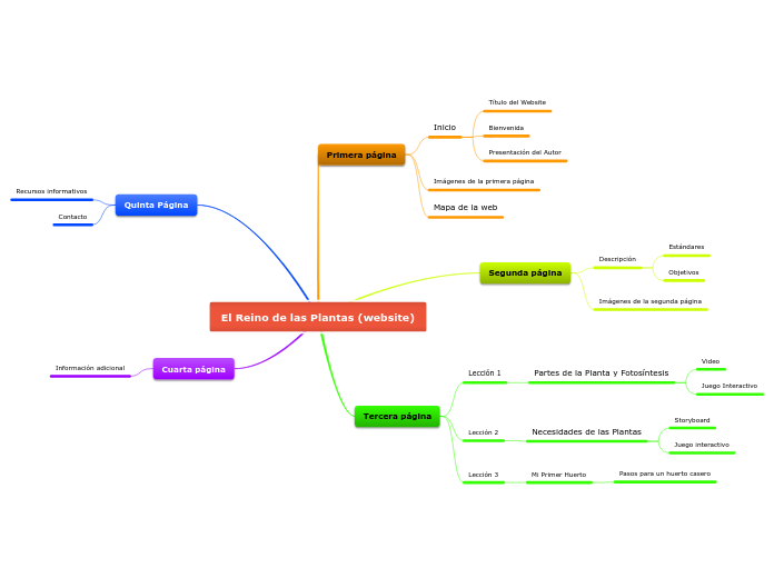 Mapa Conceptual sobre El Reino de las Plantas