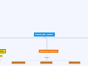 Democratic system - Mind Map