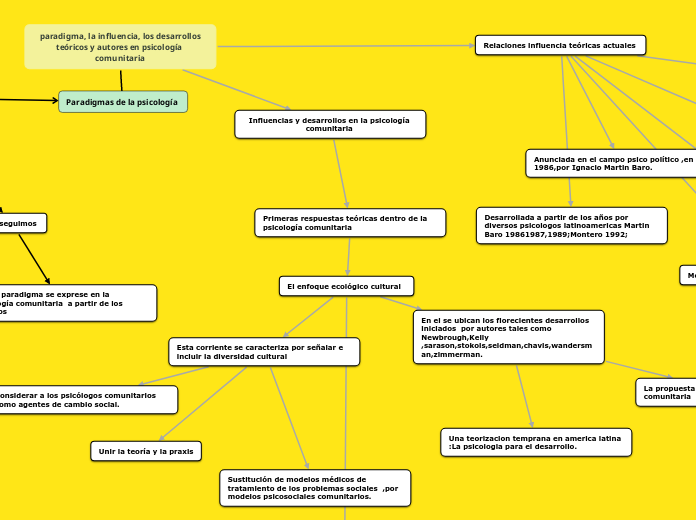 paradigma, la influencia, los desarrollos
teóricos y autores en psicología comunitaria