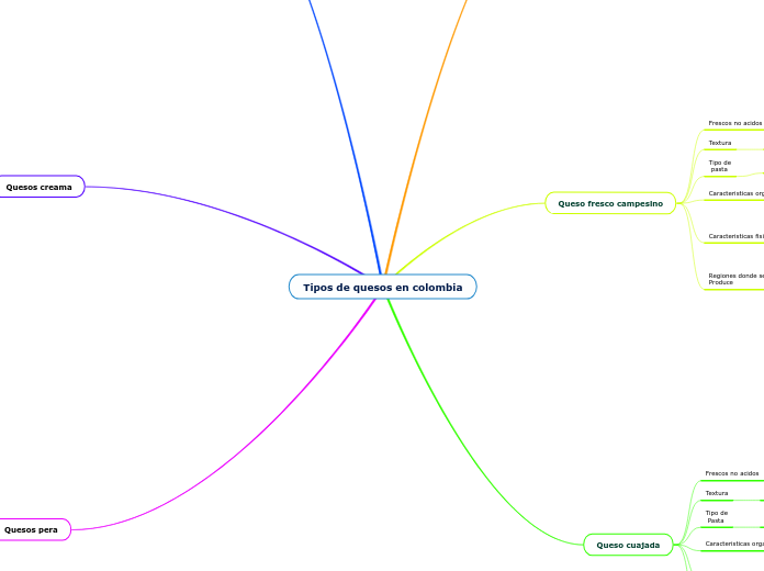 Tipos de quesos en colombia