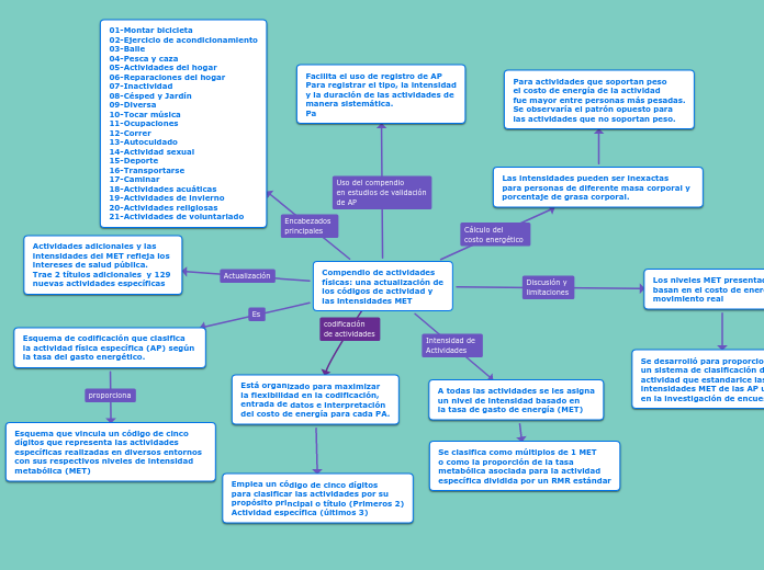 Compendio de actividades físicas: una a...- Mapa Mental