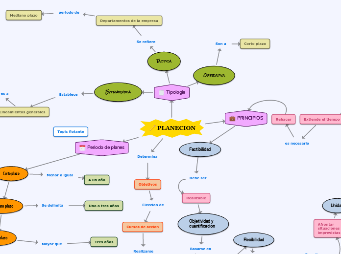 PLANECION - Mapa Mental