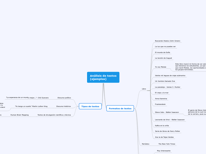 Análisis de textos
(ejemplos) - Mapa Mental