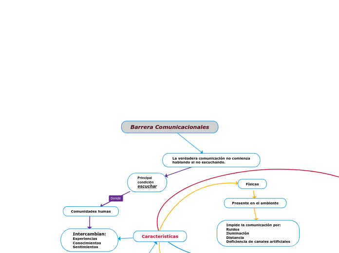 Barrera Comunicacionales
