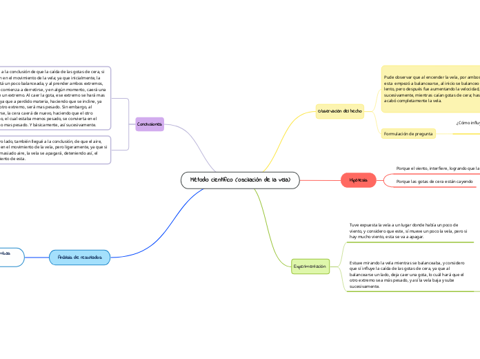 Método científico (oscilación de la vela) (1)