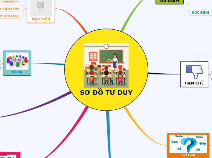 SƠ ĐỒ TƯ DUY - Mind Map