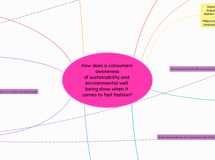 Annotated Bibliography Mind Map