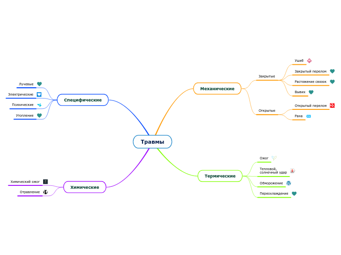 Травмы - Мыслительная карта