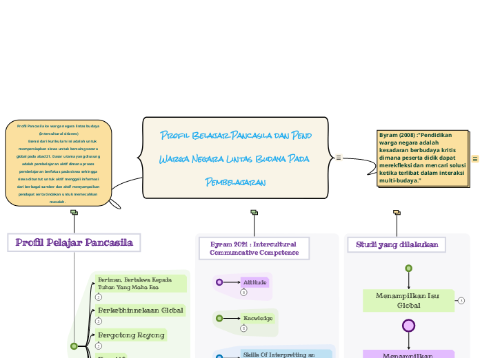  Profil Belajar Pancasila dan Pend Warga Negara Lintas Budaya Pada Pembelajaran
