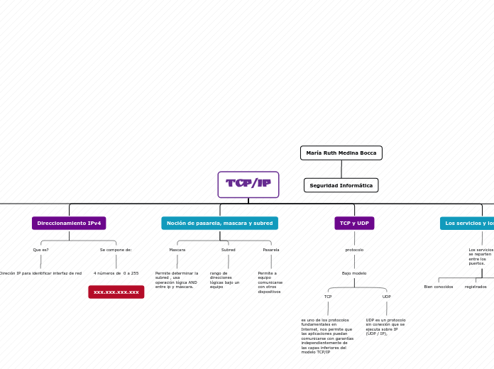 TCP/IP - Mapa Mental