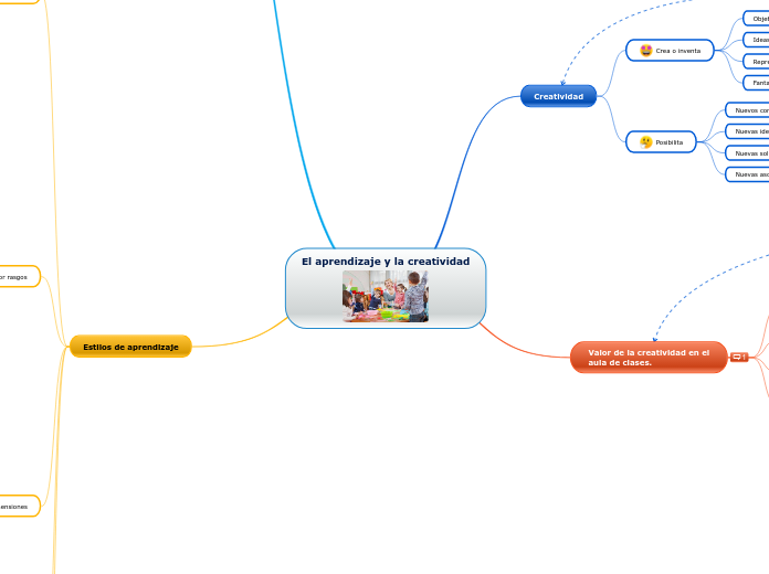 El aprendizaje y la creatividad
