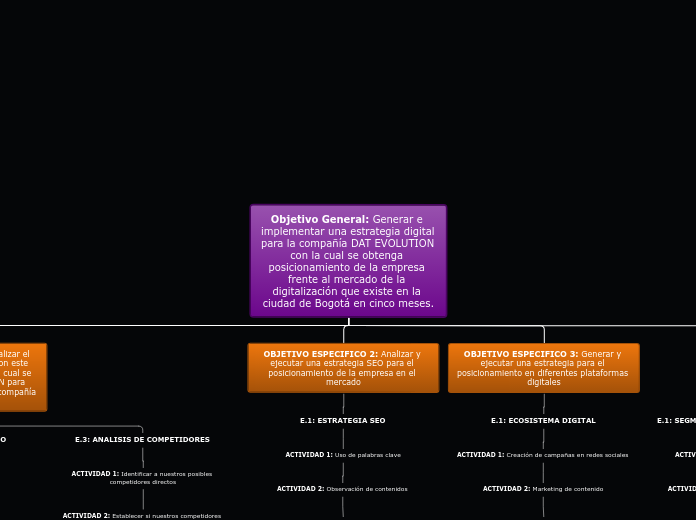 Objetivo General: Generar e implementar...- Mapa Mental