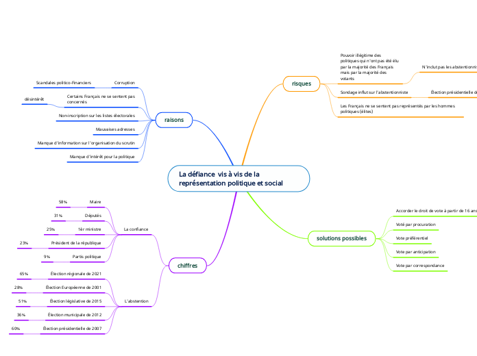 La défiance  vis à vis de la représentation politique et social