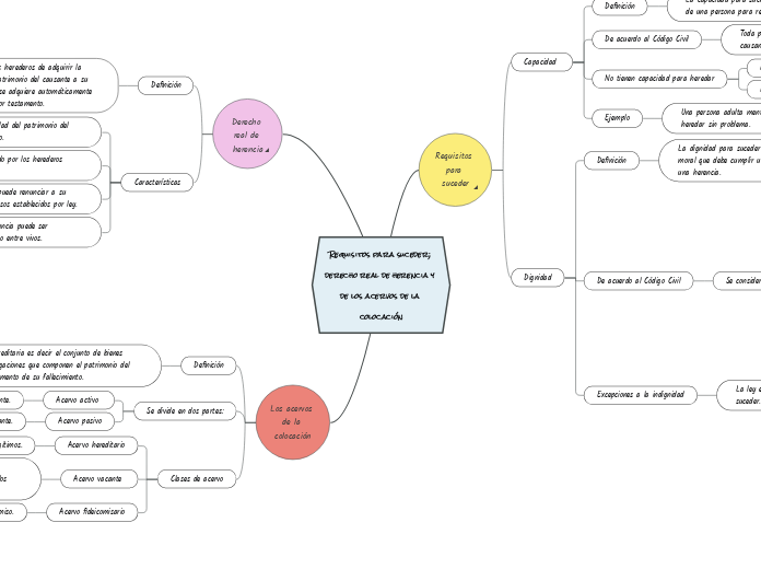 Requisitos para suceder; derecho real de herencia y de los acervos de la colocación
