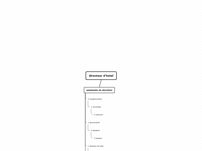 Organigramme en arbre