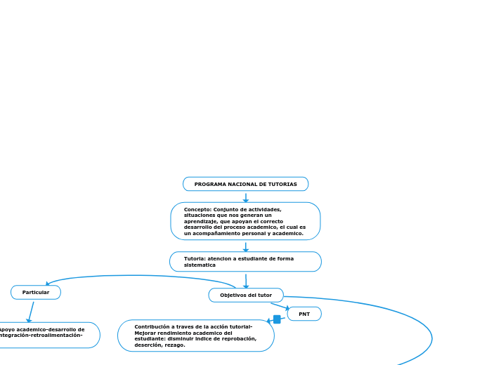 PROGRAMA NACIONAL DE TUTORIAS