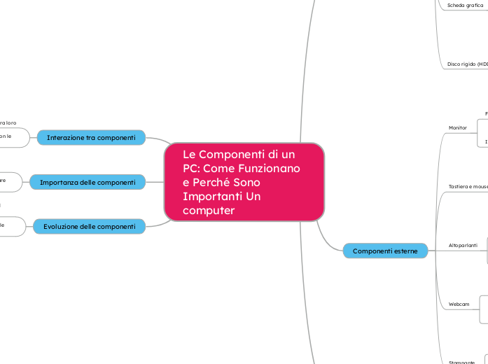 Le Componenti di un PC: Come Funziona...- Mappa Mentale