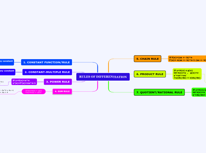 RULES OF DIFFERENTIATION