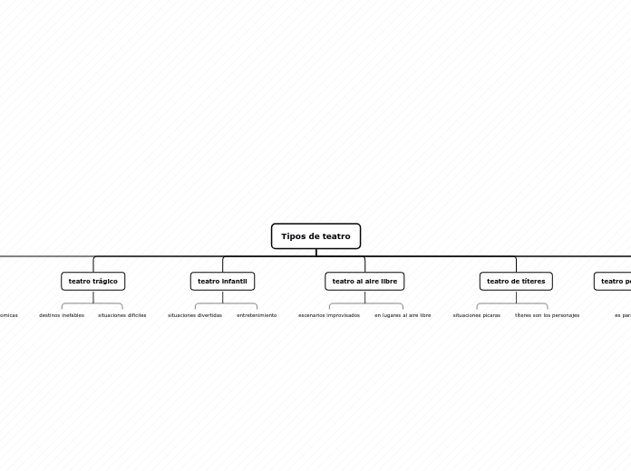 Tipos de teatro - Mapa Mental