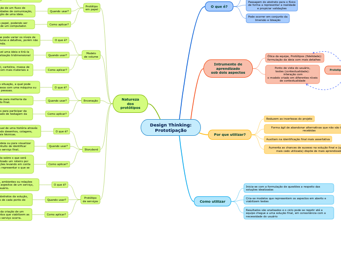 Design Thinking:
Prototipação