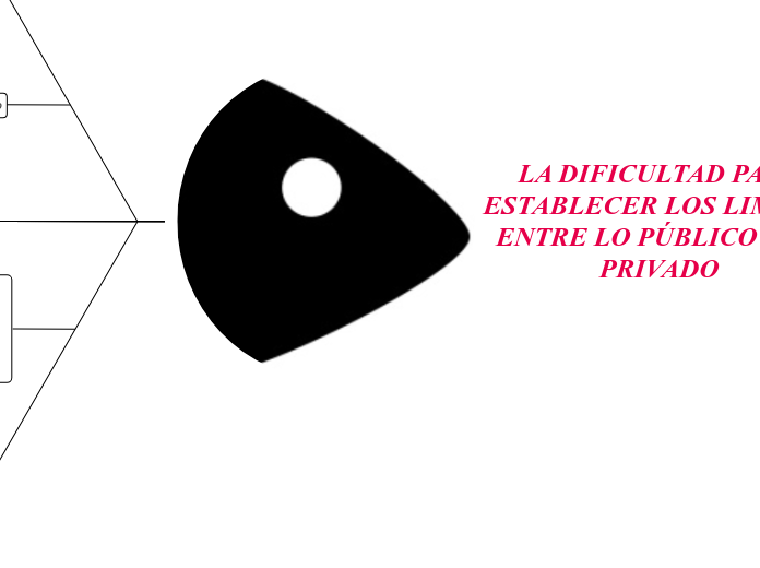 LA DIFICULTAD PARA ESTABLECER LOS LIMIT...- Mapa Mental