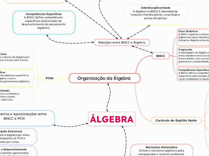 Organização da Álgebra