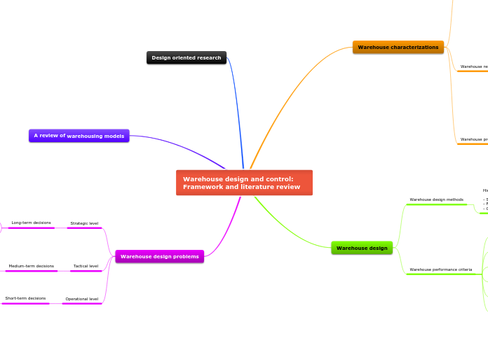 Warehouse design and control: Framework and literature review