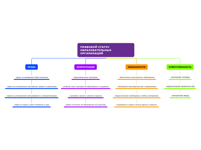 ПРАВОВОЙ СТАТУС ОБРАЗОВАТЕЛЬНЫХ ...- Мыслительная карта