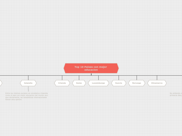 Top 10 Paises con mejor educacion - Mapa Mental