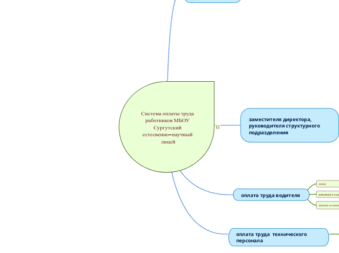 Система оплаты труда работников МБОУ Сургутский естесвенно-научный лицей