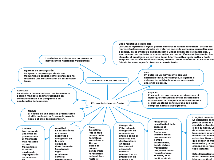 características de una onda