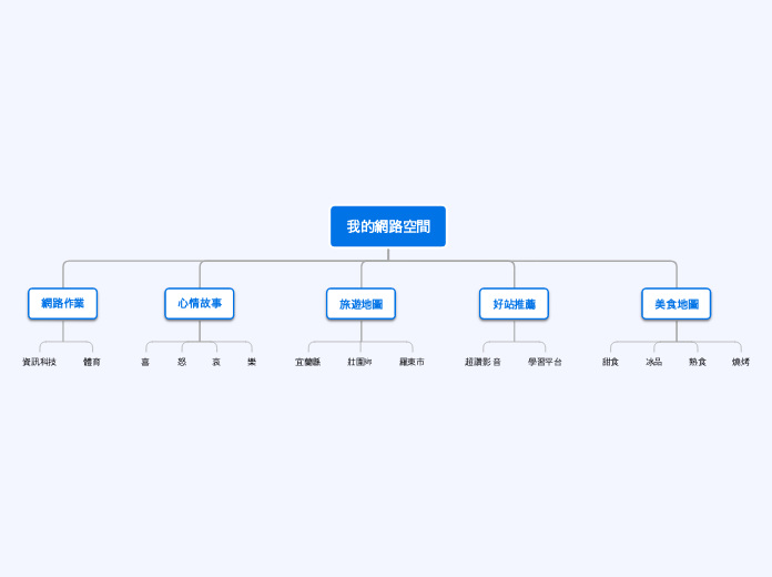 我的網路空間 - 思維導圖