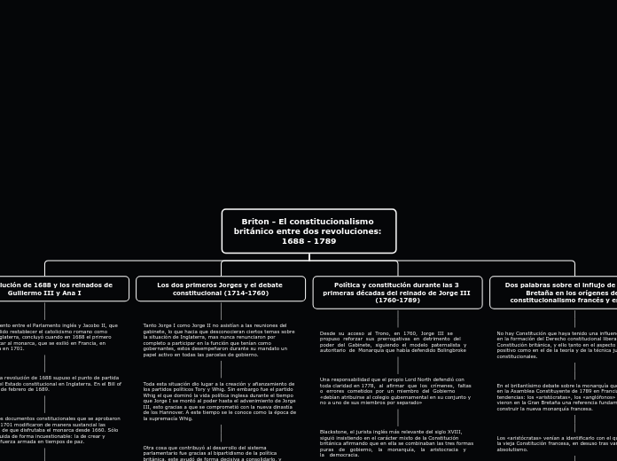 Briton - El constitucionalismo británico entre dos revoluciones: 1688 - 1789