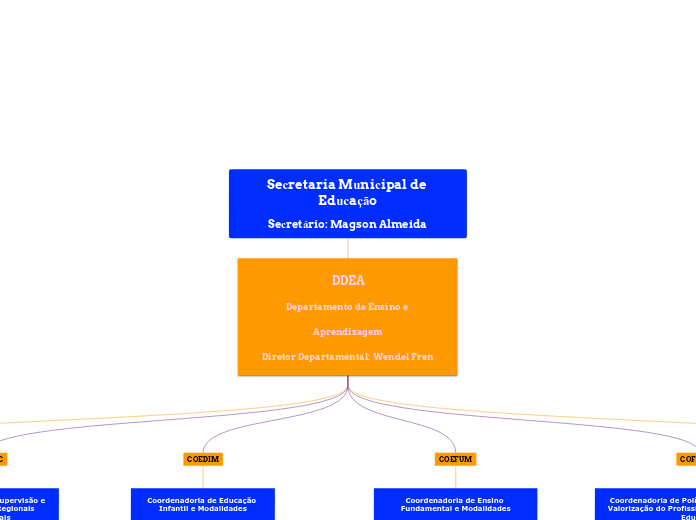 Secretaria Municipal de Educação

Secre...- Mapa Mental