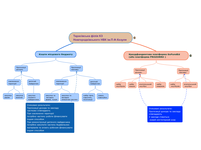 Тарасівська філія КЗ Новгородків...- Мыслительная карта