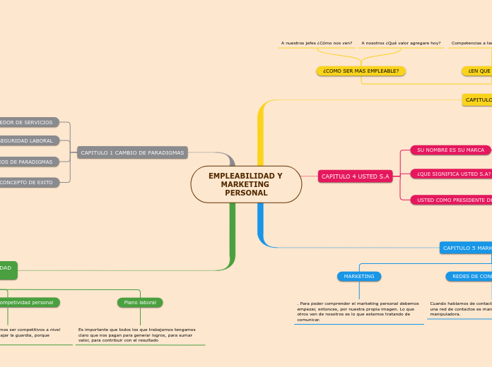 EMPLEABILIDAD Y MARKETING PERSONAL