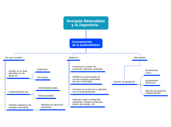 Energías Renovables
    y la Ingeniería...- Mapa Mental