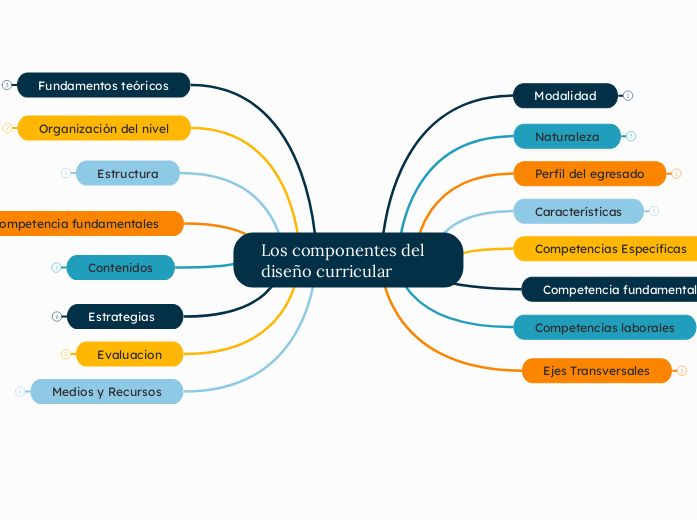 Los componentes del diseño curricular 