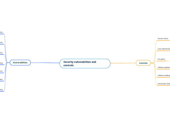 Security vulnerabilites and controls