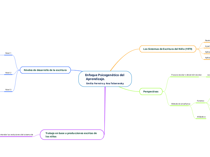 Enfoque Psicogenético del Aprendizaje.                                Emilia Ferreiro y Ana Teberovsky