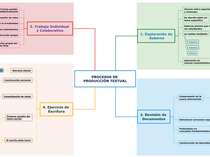 PROCESOS DE PRODUCCIÓN TEXTUAL