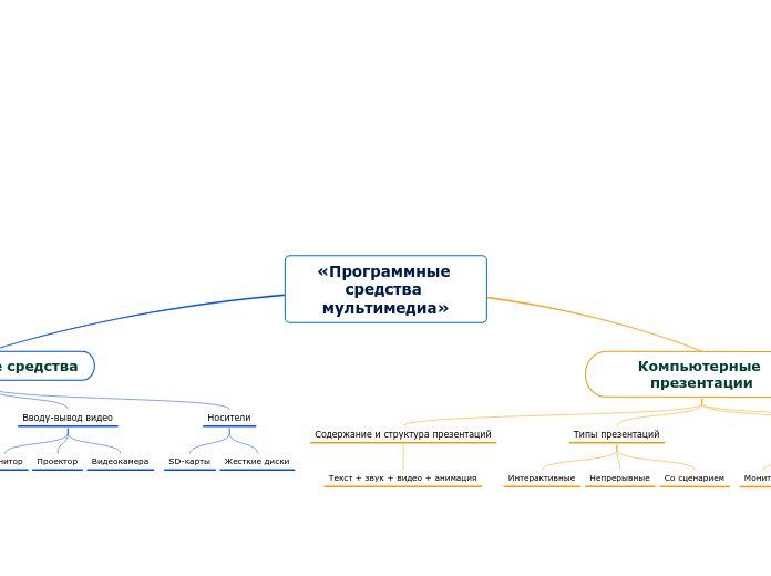«Программные средства мультимедиа»