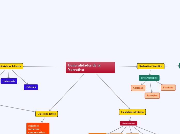 Generalidades de la Narrativa - Mapa Mental