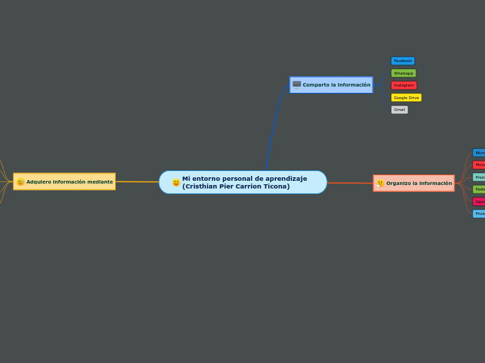 Mi entorno personal de aprendizaje    (Cristhian Pier Carrion Ticona)