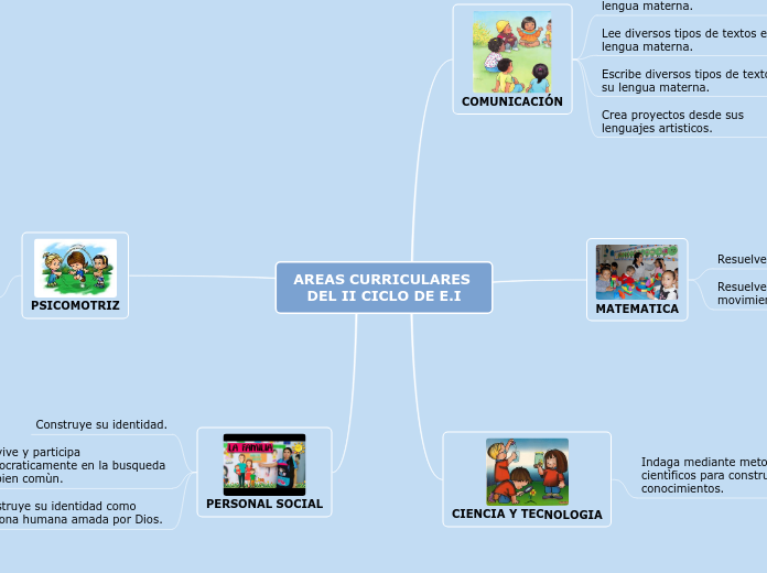 AREAS CURRICULARES DEL II CICLO DE E.I