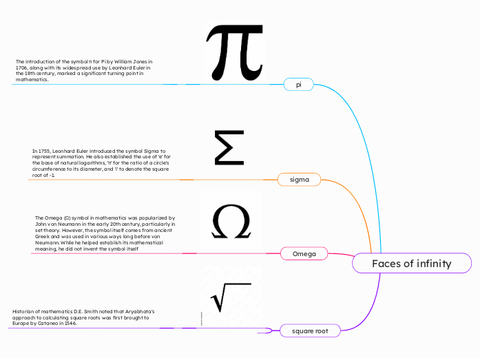 Faces of infinity - Mind Map