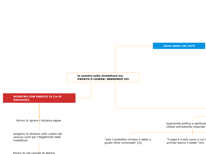 lo scontro sulle investiture tra PAPATO E CHIESA: GREGORIO VII