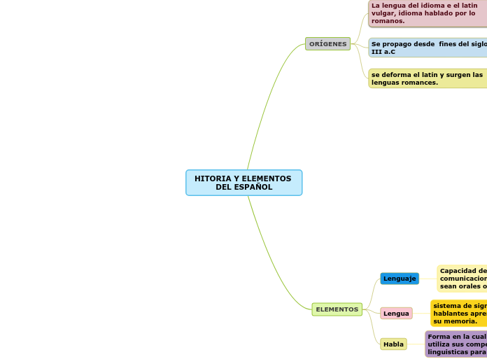 HITORIA Y ELEMENTOS DEL ESPAÑOL