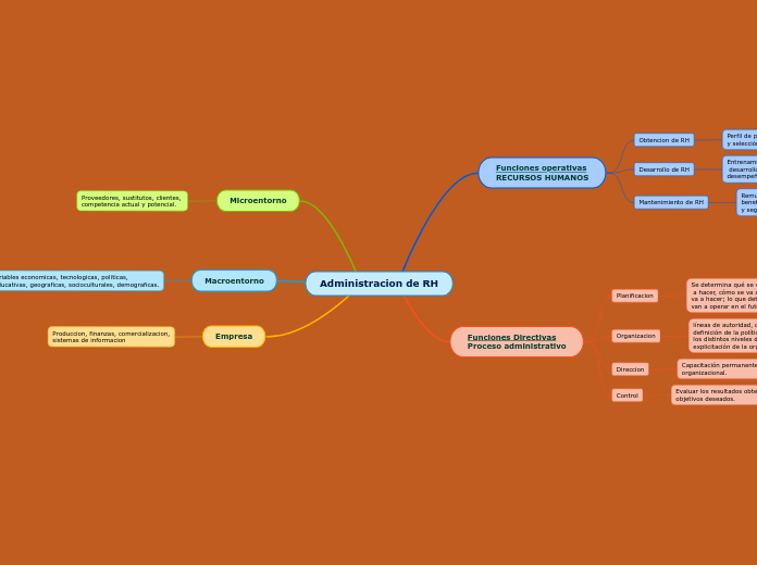 Administracion de RH - Mapa Mental