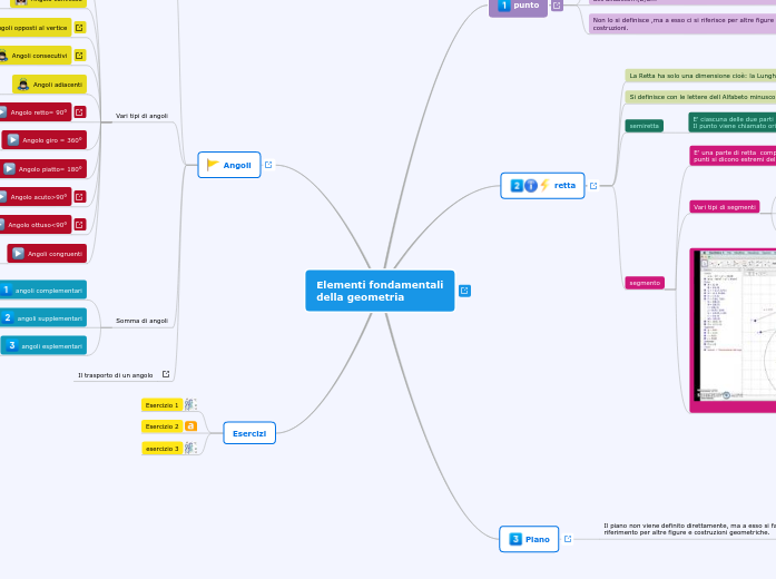 Elementi fondamentali
della geometria - Mappa Mentale